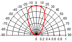 Radiation Characteristics(36 Lens)