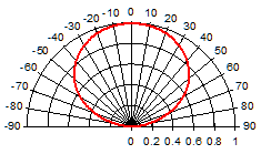 Radiation<br>Characteristics(Fllat Lens)