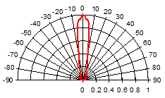 Radiation<br>Characteristics(02 Lens)