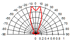 Radiation<br>Characteristics(03 Lens)