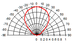 Radiation<br>Characteristics(05 Lens)