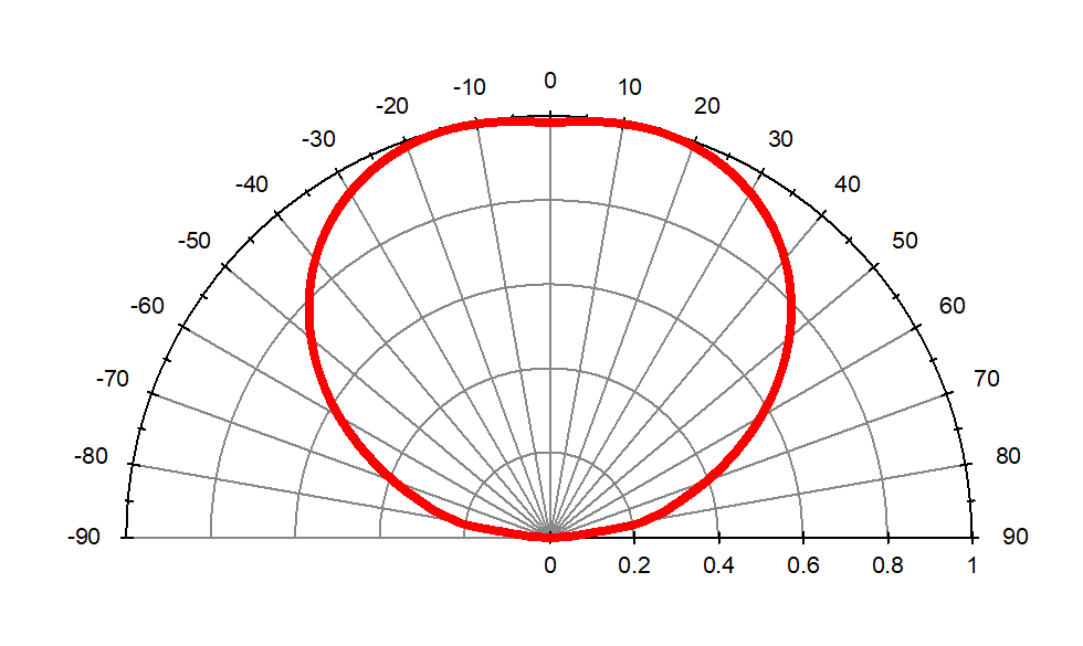 Radiation Characteristics(Fllat Lens)