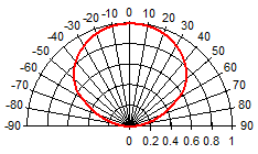 Radiation Characteristics(Fllat Lens)