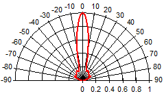 Radiation Characteristics(SI Lens)