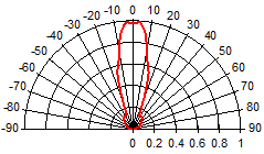 Radiation Characteristics(23 Lens)