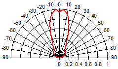 Radiation Characteristics(25 Lens)