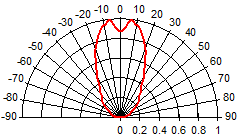 Radiation Characteristics(27 Lens)