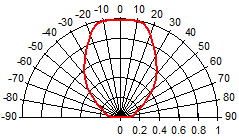 Radiation Characteristics(29 Lens)