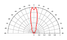 Radiation Characteristics(22 Lens)