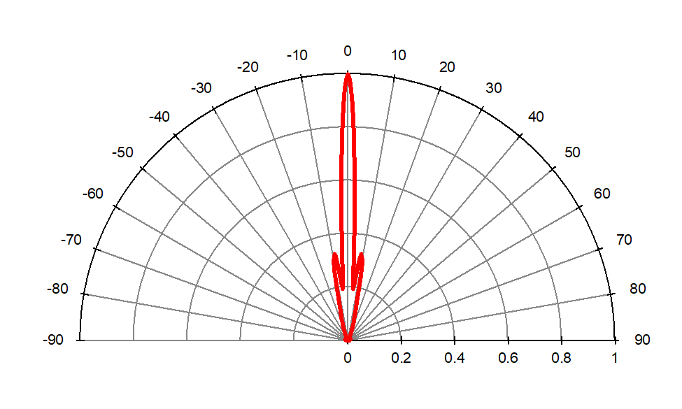 Radiation Characteristics(M13)