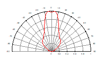 Radiation Characteristics(T54)