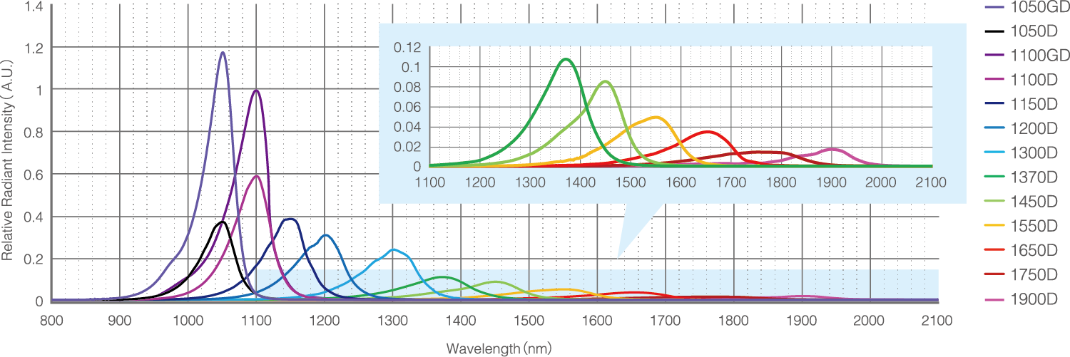 epitex UV Wavelengths Lineup