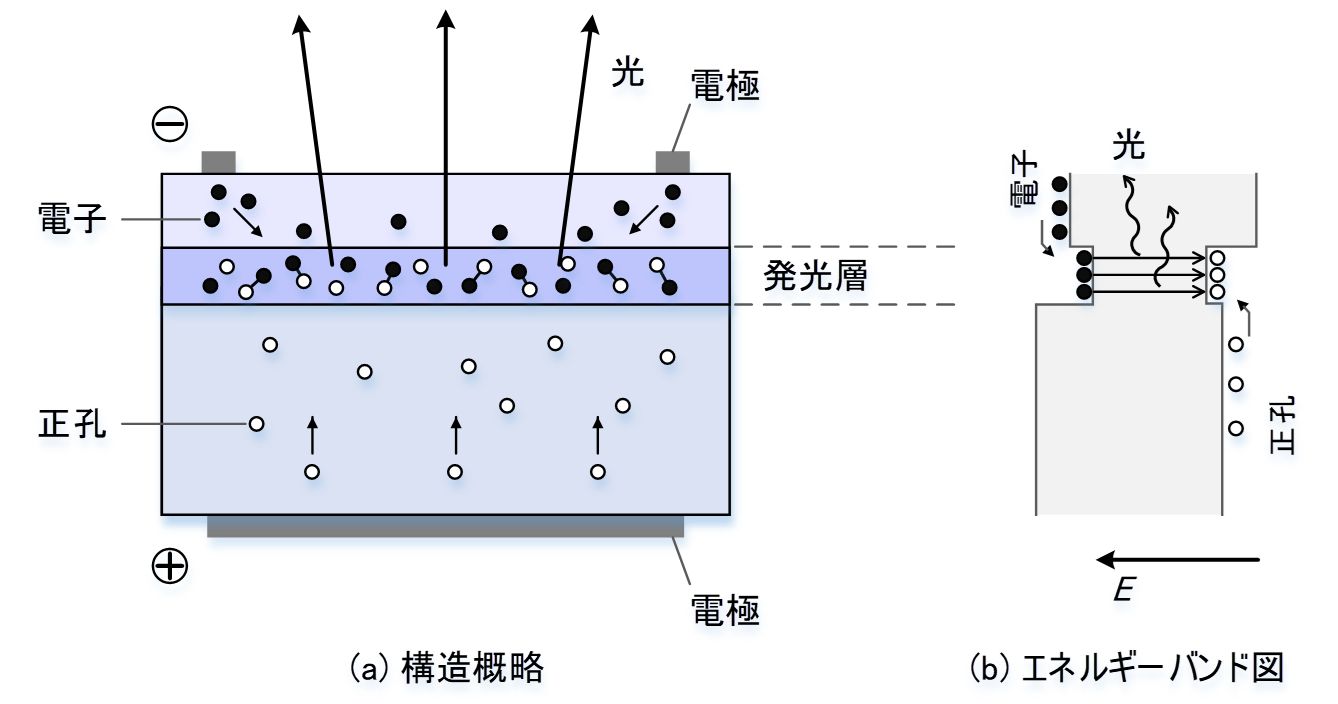 図 発光ダイオードの構造