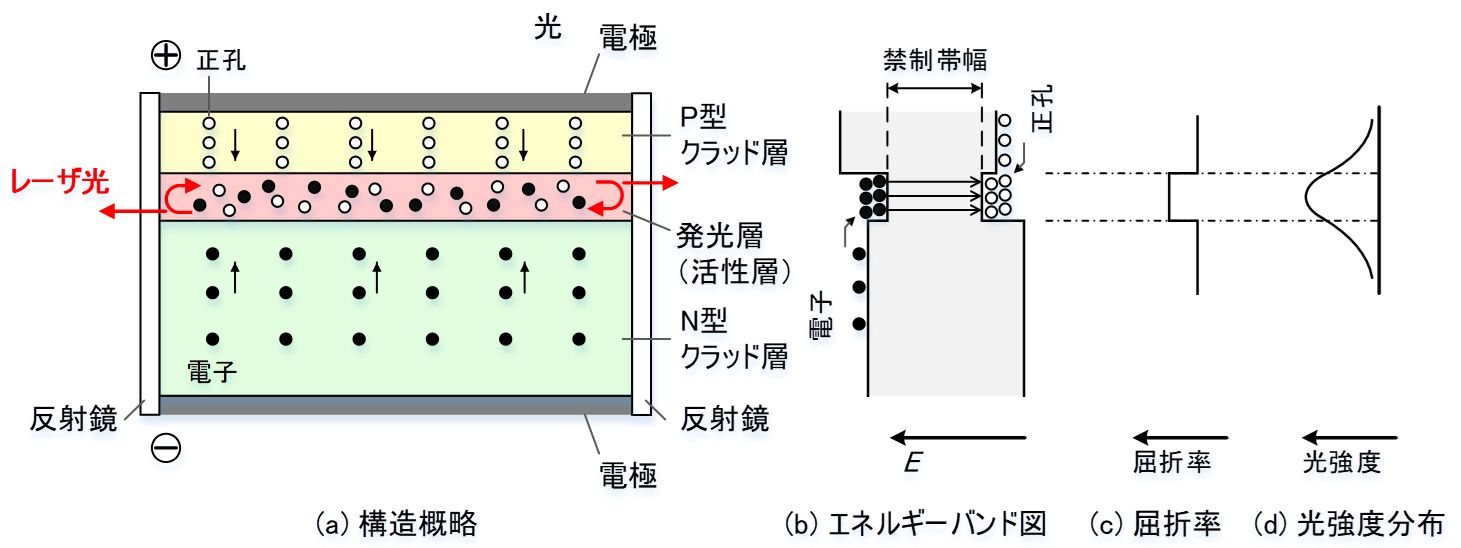 図. 半導体レーザの構造と動作原理