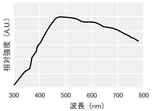 (a) 太陽光（昼光）