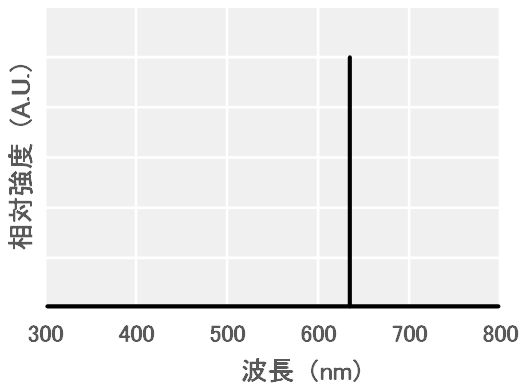 (d) 半導体レーザ（630nm）