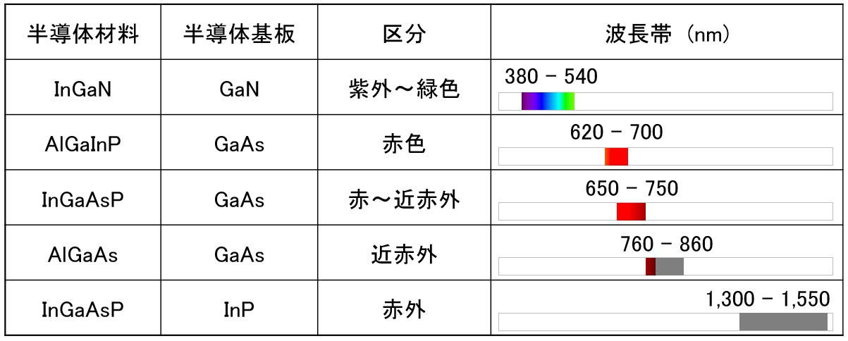 表. 半導体材料と発光波長