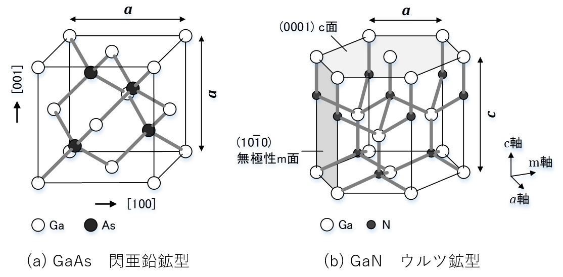 図. 結晶の格子構造の例（a, c は、格子定数）
