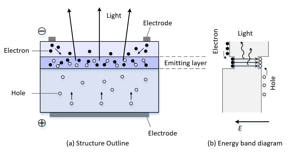 Fig. Structure of a light-emitting diode