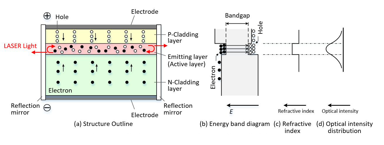 Fig. Laser diode structure and operating principles