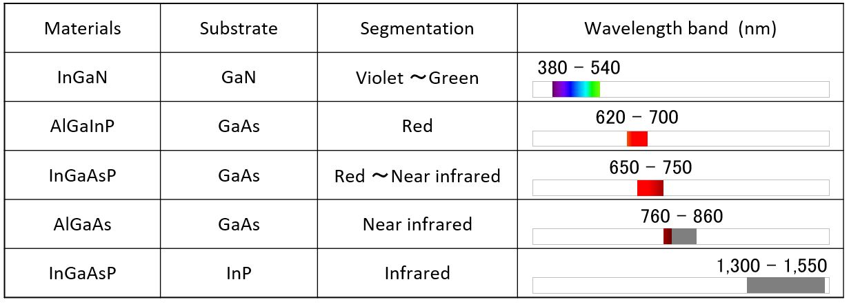 Table. Semiconductor Materials and Wavelengths