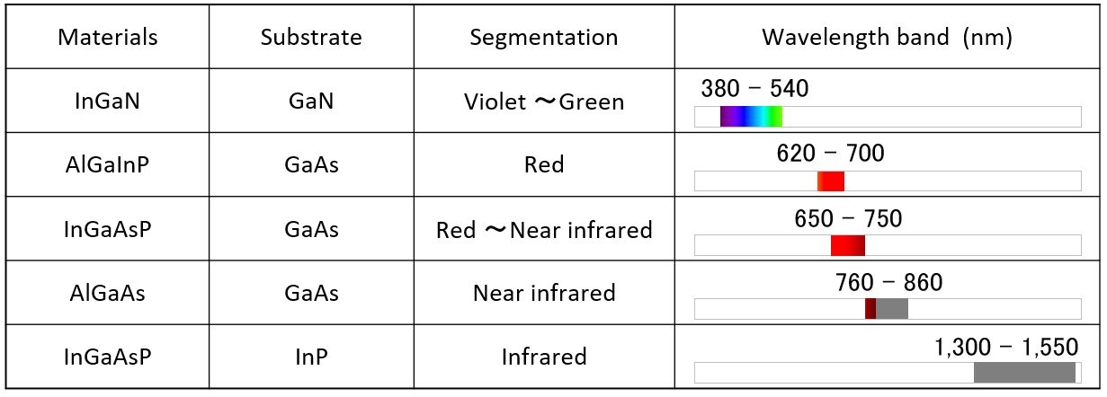 Table. Semiconductor Materials and Wavelengths
