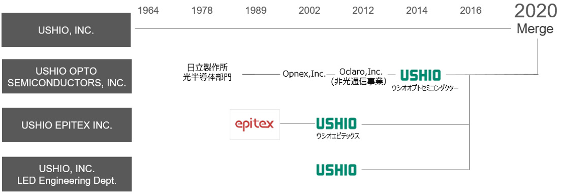 沿革概要図