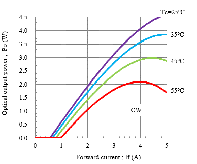 I-L Curve (CW)