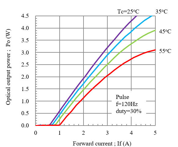 I-L Curve (Pulse)