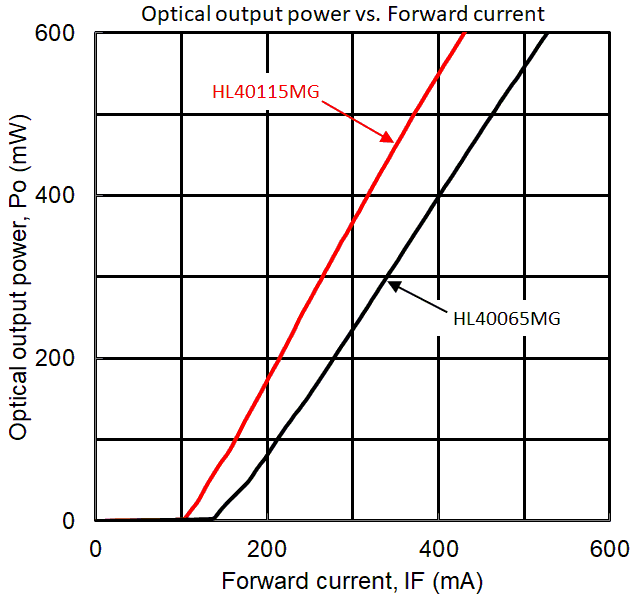 Violet Laser Diode Example Characteristics