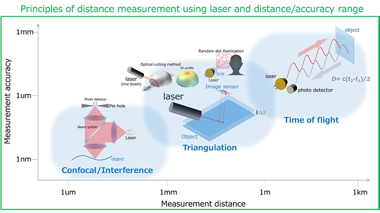 Ushio laser diodes for distance and 3D shape measurement Circuit Diagram