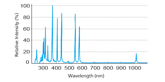 High-pressure UV lamp