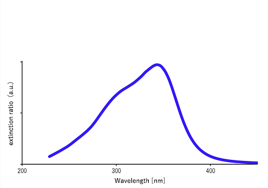 Extinction ratio characteristics of Wire-grid polarizing plates 