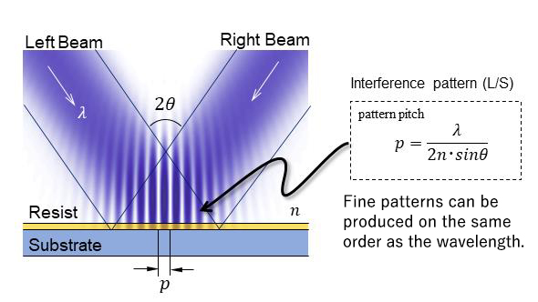 Optical Technology