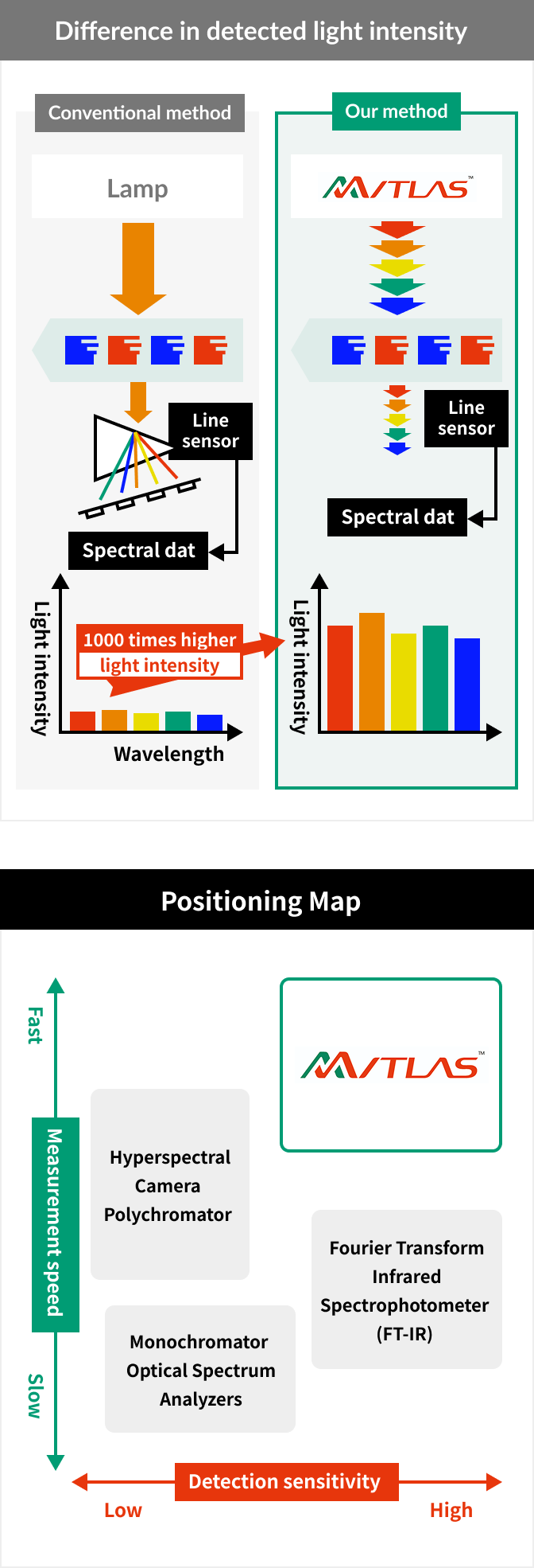 COMPARISION WITH CONVENTIONAL SPECTROSCOPY