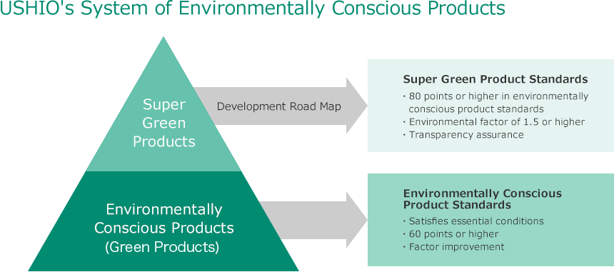 USHIO's System of Environmentally Conscious Products