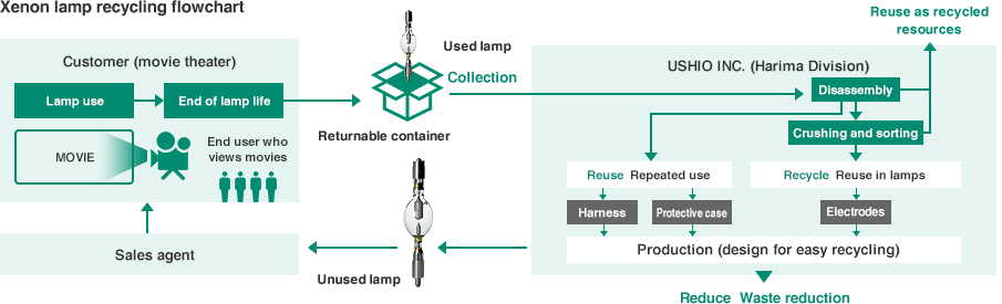 Xenon lamp recycling flowchart