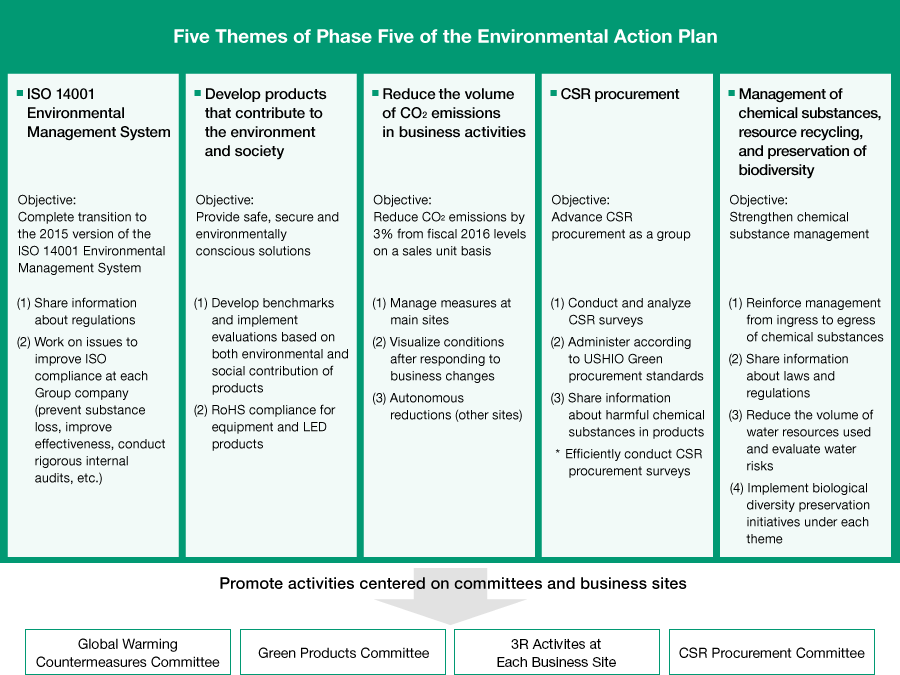 Ecological Restoration Plan