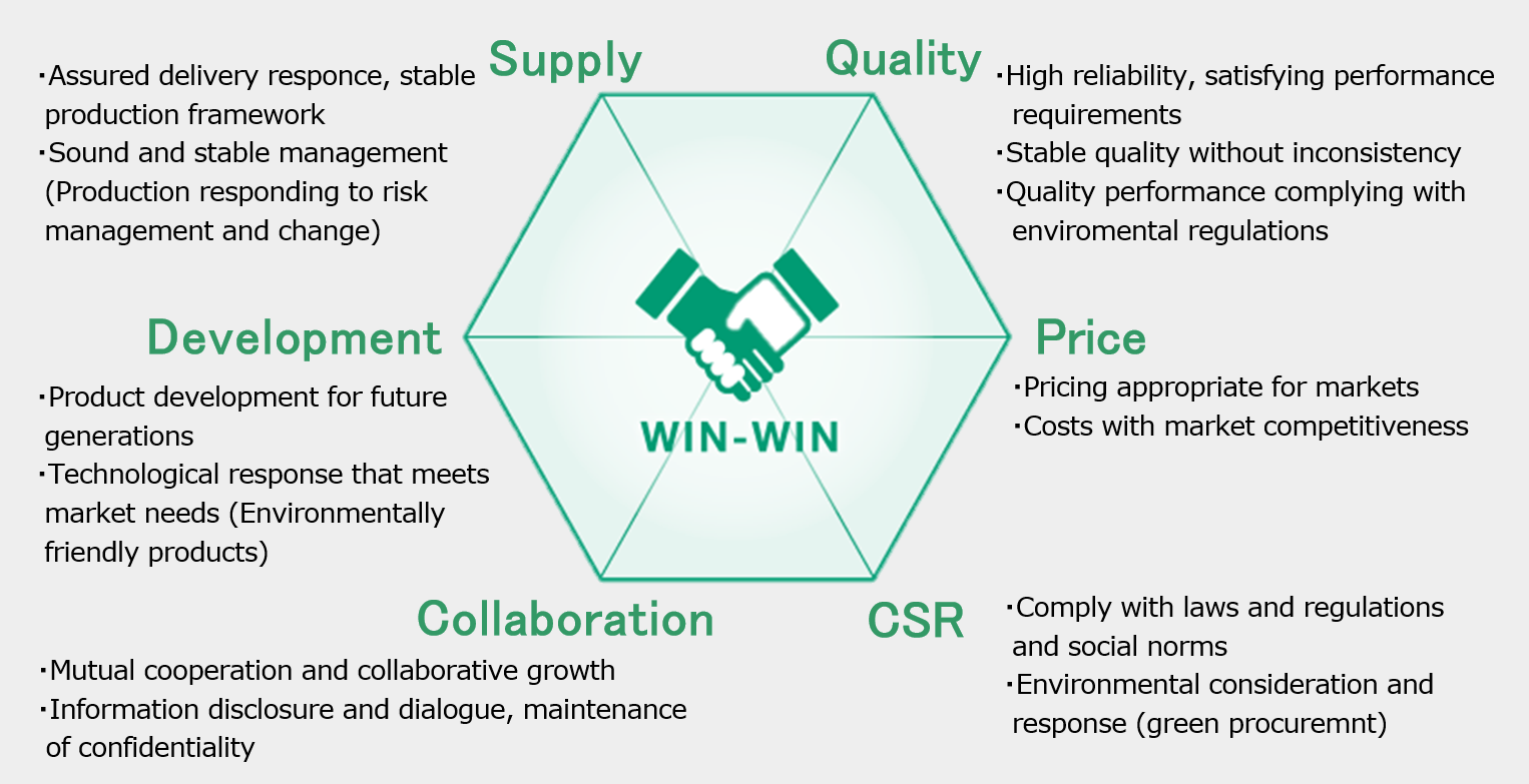 Figure: Supplier Selection Guidelines