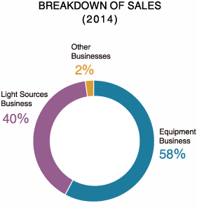 BREAKDOWN OF SALES(2014)