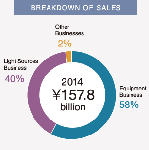 BREAKDOWN OF SALES