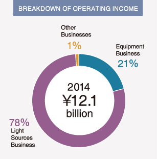 BREAKDOWN OF OPERATING INCOME