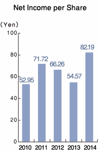 Net Income per Share