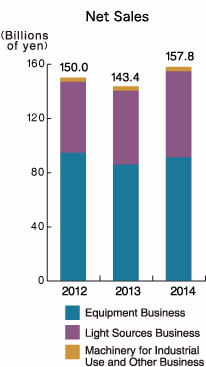 Net Sales