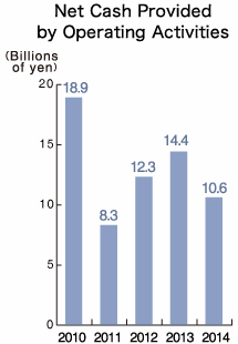 Net Cash Provided by Operating Activities