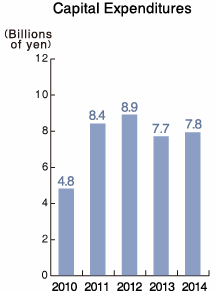 Capital Expenditures