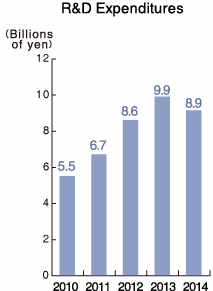 R&D Expenditures