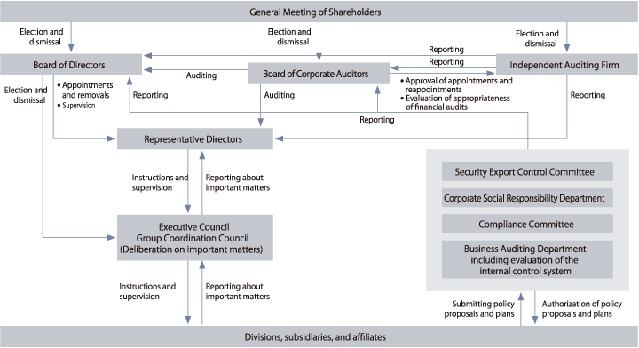 USHIO’s Internal Control Framework