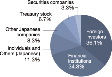 Composition of Shareholders