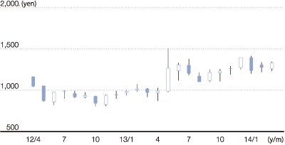 Stock Price Movement